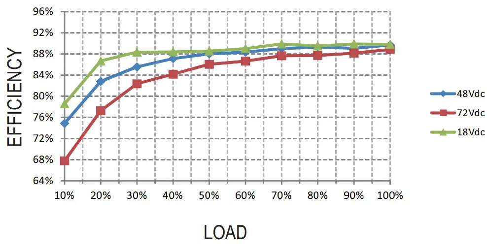 Efficiency vs Load Graph