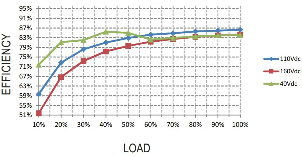 Efficiency vs Load Graph