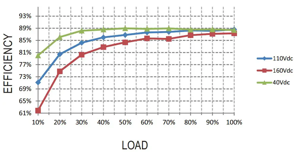 Efficiency vs Load Graph