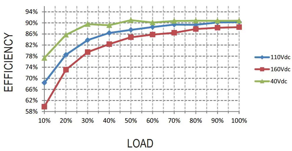 Efficiency vs Load Graph