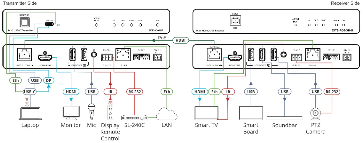 Kramer-EXT3-C-XR-T-4K60-USB-C-Transmitter-fig-4