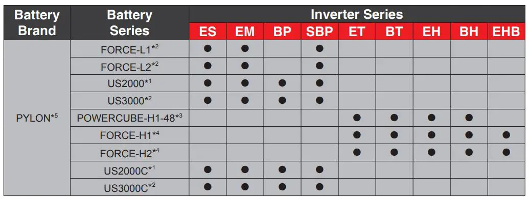 GOODWE LX S7.5-H Battery Owner's Manual - ARM firmware versions 00 and above