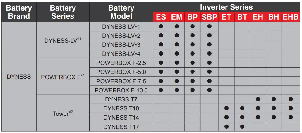 GOODWE LX S7.5-H Battery Owner's Manual - Only PYLON is approved for connection