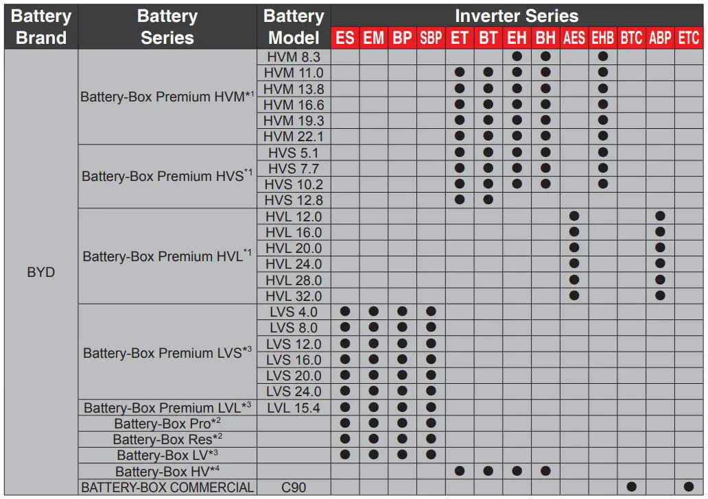 GOODWE LX S7.5-H Battery Owner's Manual - The Soluna HV must be matched with the inverter
