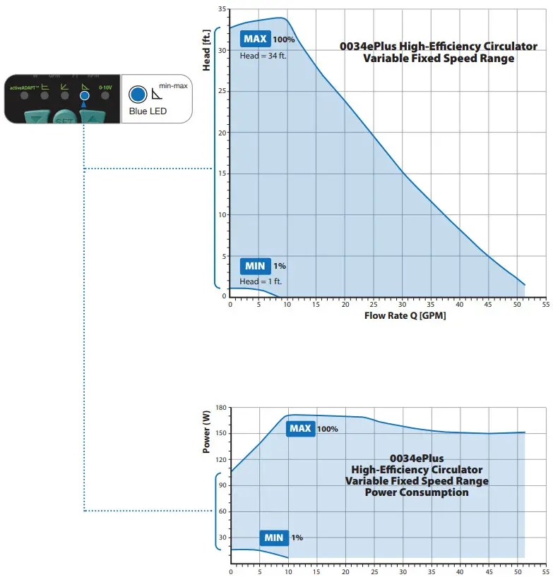 Taco 0034ePlus F2 High Efficiency Circulator Pump - Fixed Speed Mode