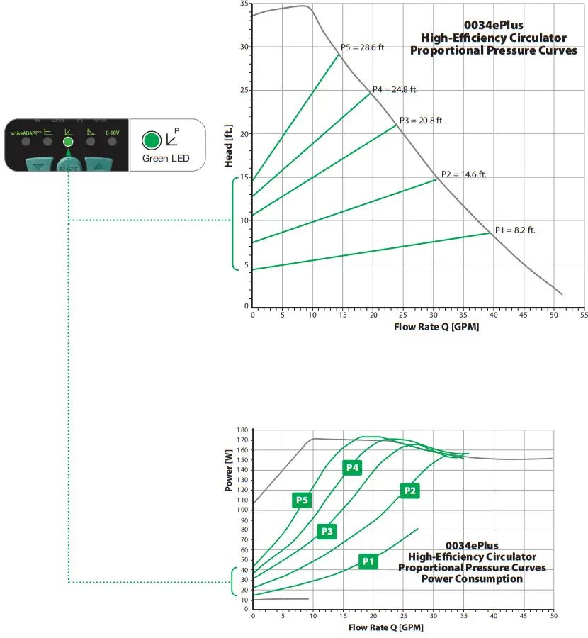 Taco 0034ePlus F2 High Efficiency Circulator Pump - Pressure Mode 1