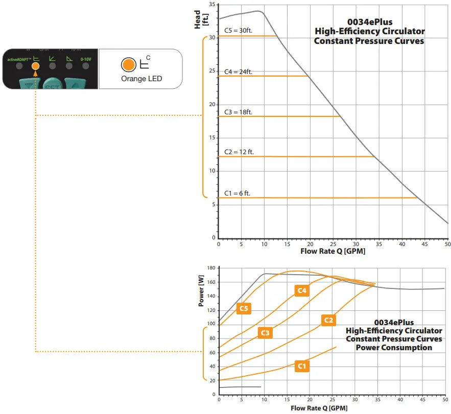 Taco 0034ePlus F2 High Efficiency Circulator Pump - Pressure Mode
