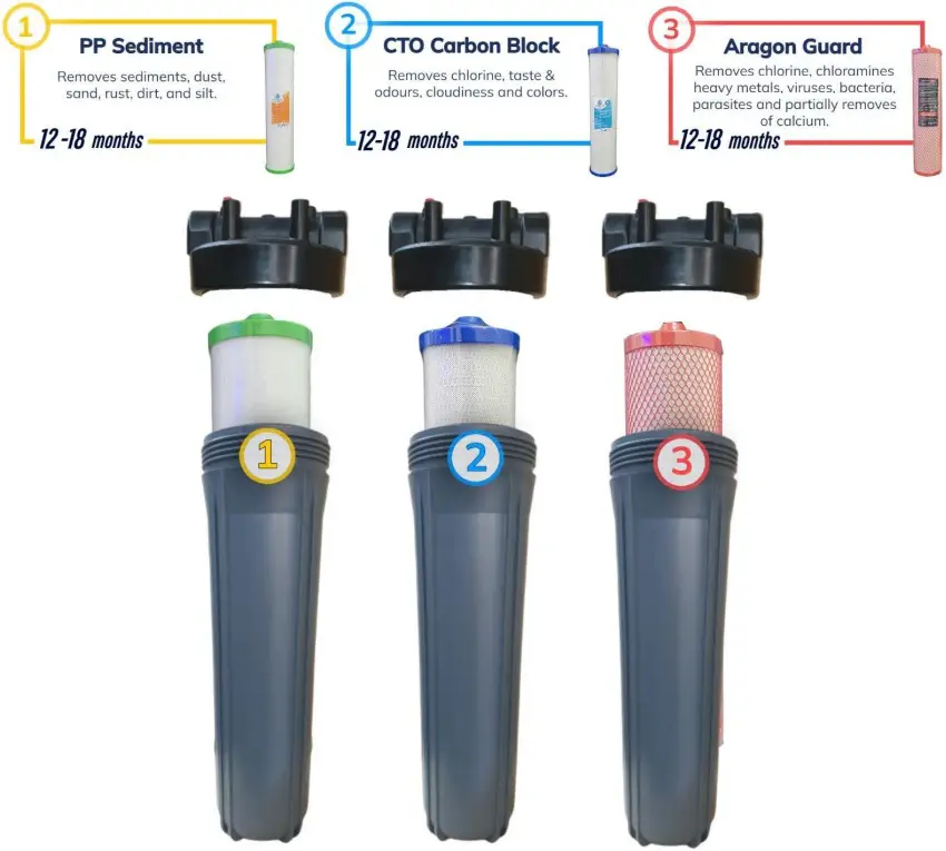 AquaCo Whole House Water Filtration System - Filtration System