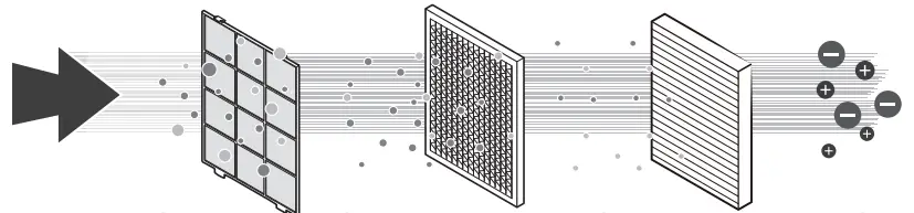 Winix XQ 4 Stage Dual Filtration Smart Wi Fi HEPA Air Purifier - PURIFICATION