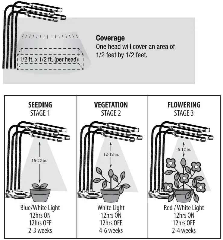 FEIT Electric GLP29 Series 40W LED 4 Flexible Head Grow Light with Clamp - Light Plants