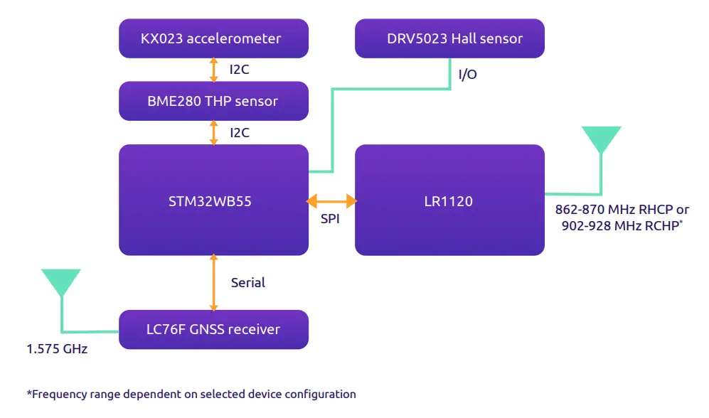 Lacuna LS200 Sensor and Relay -Block diagram
