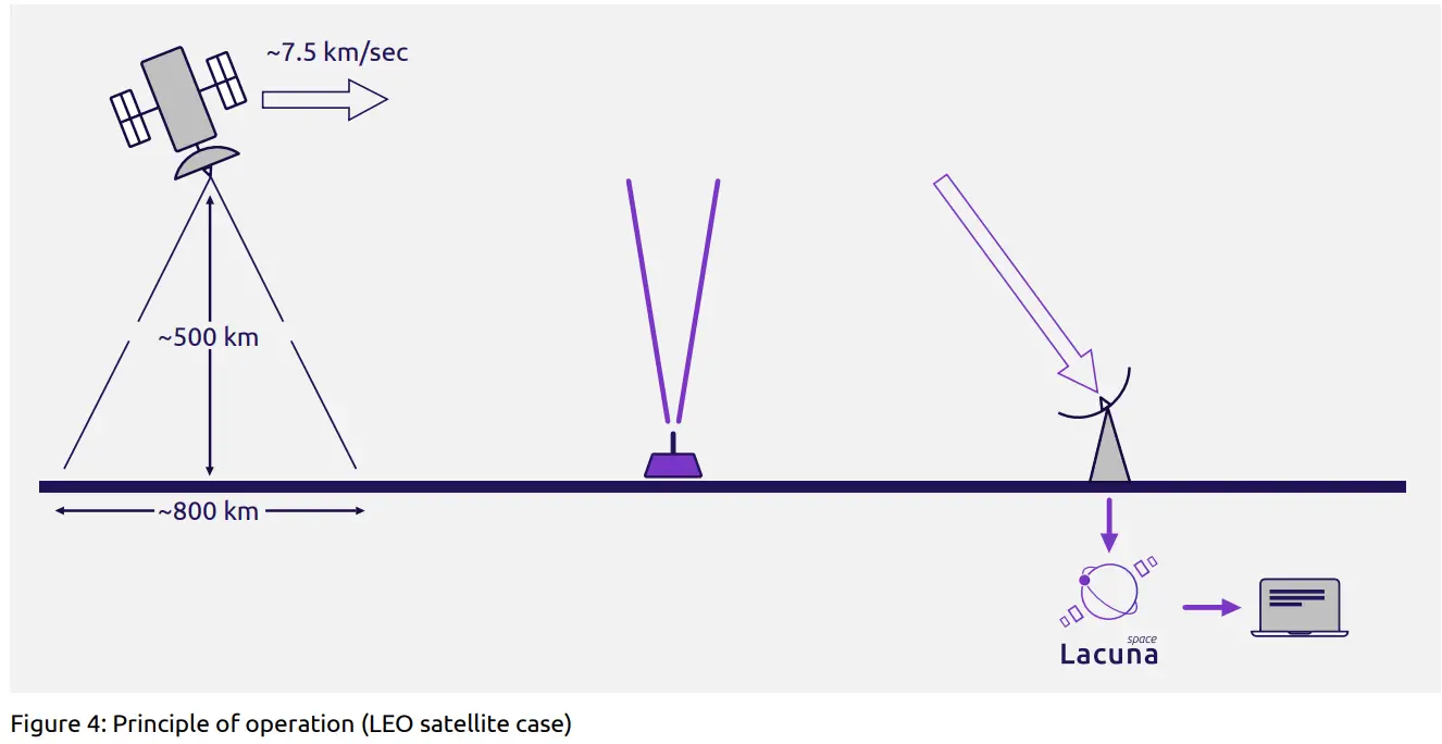 Lacuna LS200 Sensor and Relay - Principle