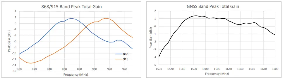 Lacuna LS200 Sensor and Relay - SENSOR