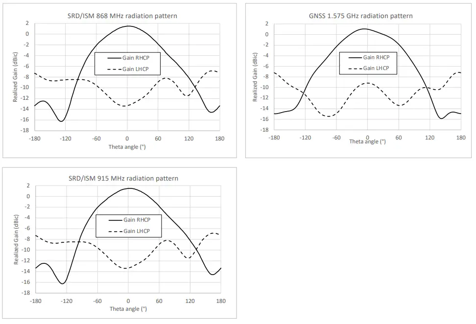 Lacuna LS200 Sensor and Relay - radiation pattern
