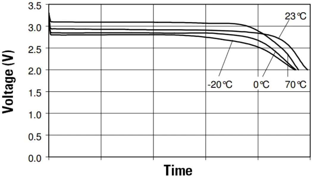 Battery voltage Diagram