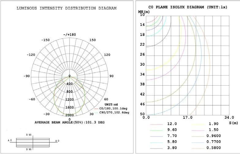 ORE LIGHTING ORE TWP 4FT WS SCT LED 4FT Tunable Wrapround Light - PHOTOMETRY 1