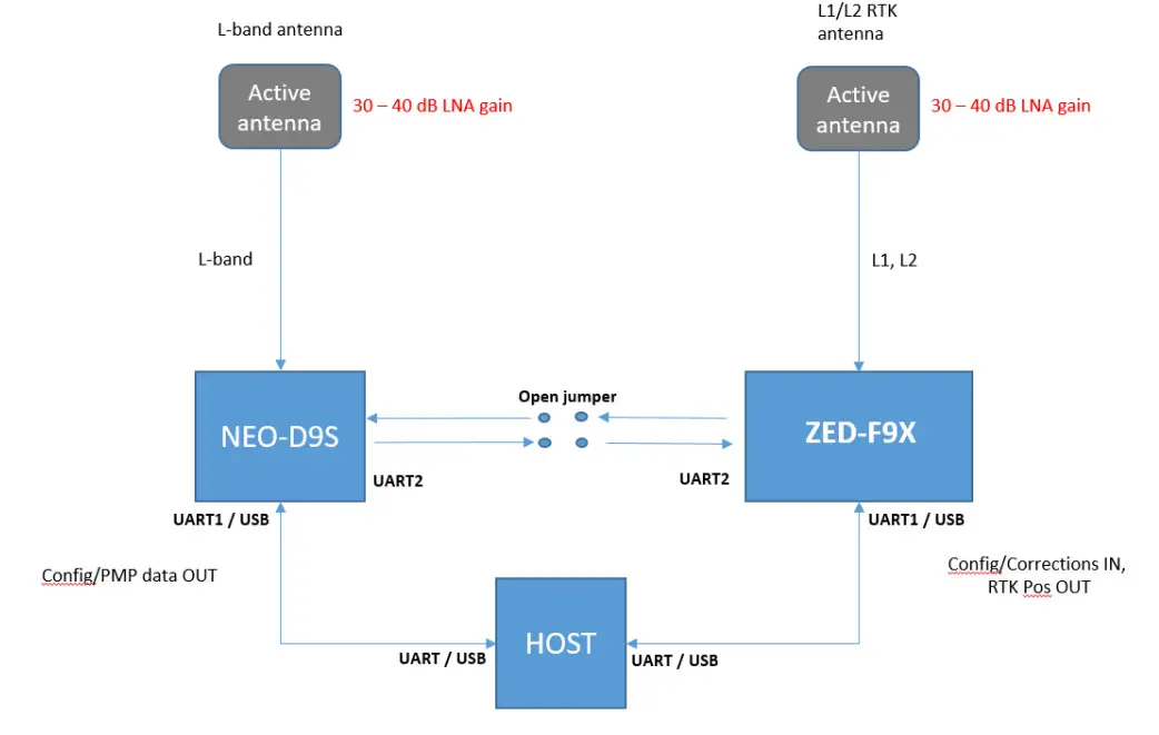 u-blox C101-D9S Correction Data Receiver - antena
