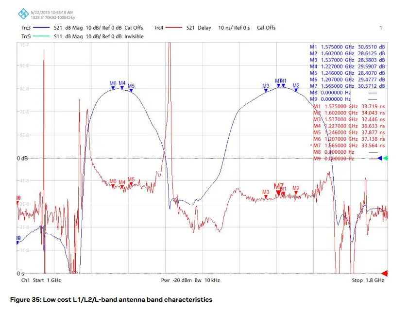 u-blox C101-D9S Correction Data Receiver - characteristics