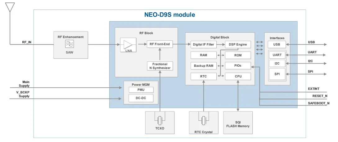 u-blox C101-D9S Correction Data Receiver - diagram