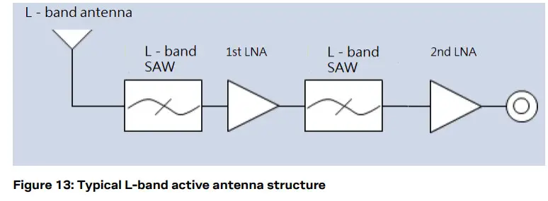 u-blox C101-D9S Correction Data Receiver - performance