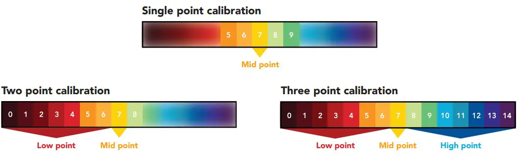 Calibration theory