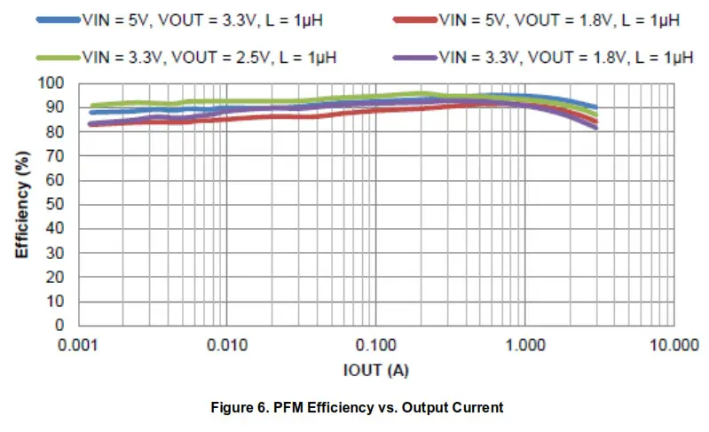 DIODES AP61302Z6-EVM 2.3V TO 5.5V Input 3A Synchronous Buck Converter - DIODES AP61302Z6-EVM 2.3V TO 5.5V Input 3A Synchronous Buck Converter - Typical Performance