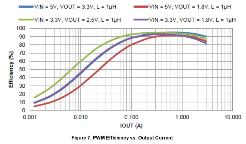 DIODES AP61302Z6-EVM 2.3V TO 5.5V Input 3A Synchronous Buck Converter - DIODES AP61302Z6-EVM 2.3V TO 5.5V Input 3A Synchronous Buck Converter - Typical Performance1