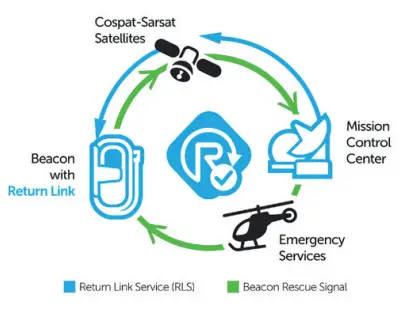 COSPAS/SARSAT System