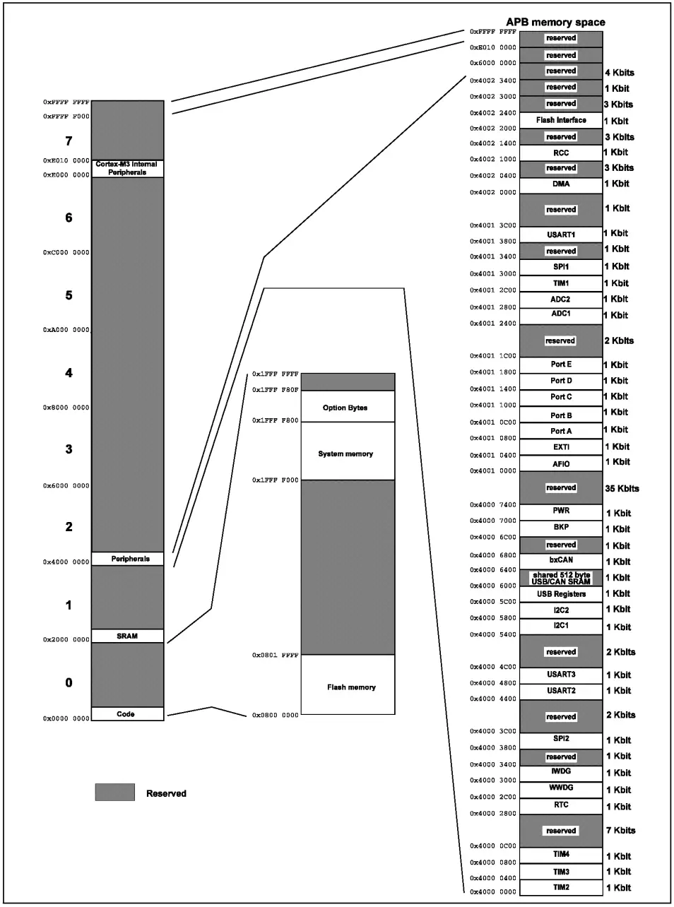 OLIMEX STM32 P107 Development Board Kits - MEMORY MAP