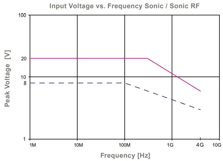 PMK SONIC 4000 Robust Active Probe - Frequency Sonic