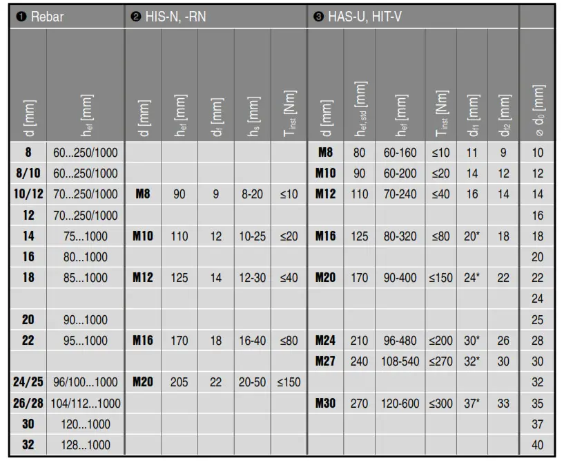 HILTI HIT-HY 200-A Adhesive Anchor - fig 10d