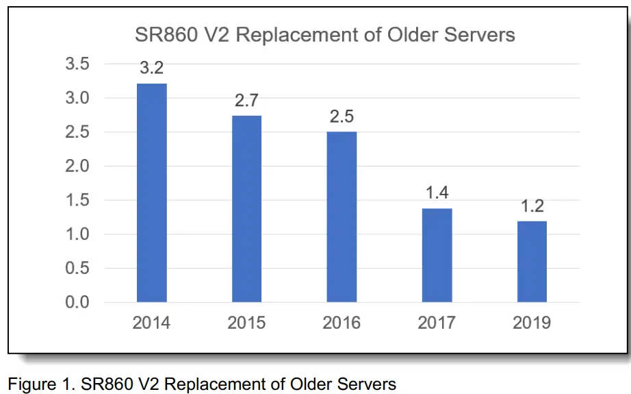 Lenovo ThinkSystem SR860 V2 The Value of Refreshing Your 4 Socket Servers - Older Servers