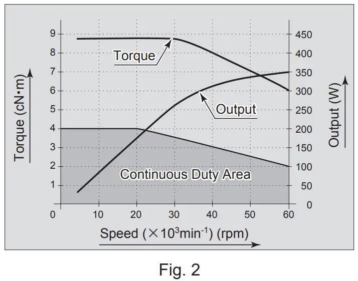 NAKANISHI EMSF 3060K Motor Spindle - Torque Characteristics