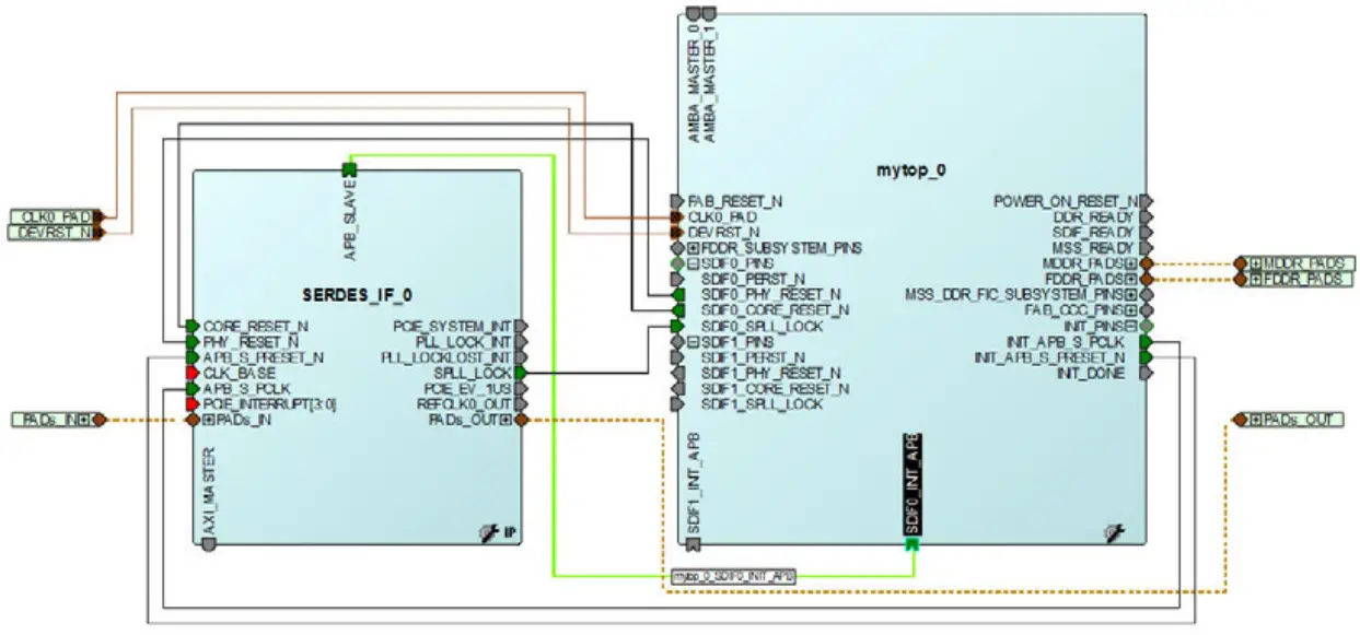 Microsemi SmartFusion2 DDR Controller and Serial High Speed Controller - Peripheral Initialization Connectivity