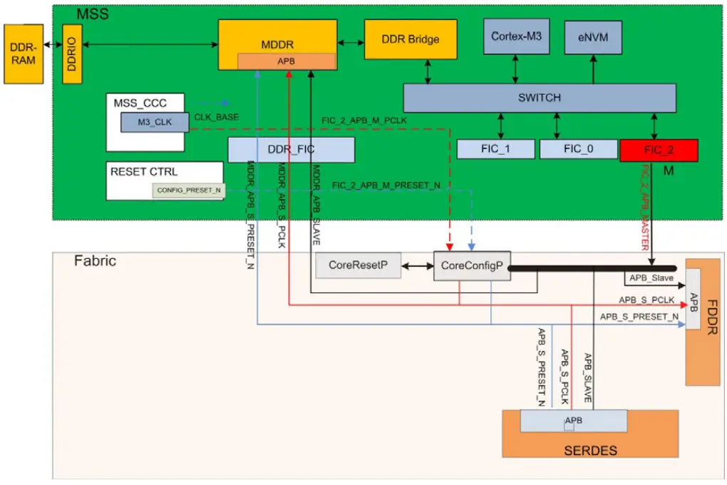 Microsemi SmartFusion2 DDR Controller and Serial High Speed Controller - Sub-System Connectivity
