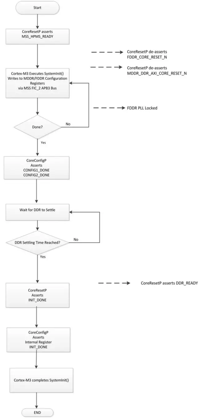Microsemi SmartFusion2 DDR Controller and Serial High Speed Controller - timing diagram 1
