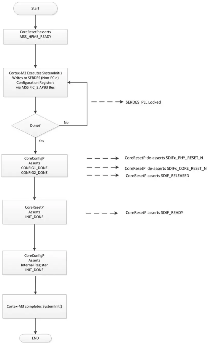 Microsemi SmartFusion2 DDR Controller and Serial High Speed Controller - timing diagram 2