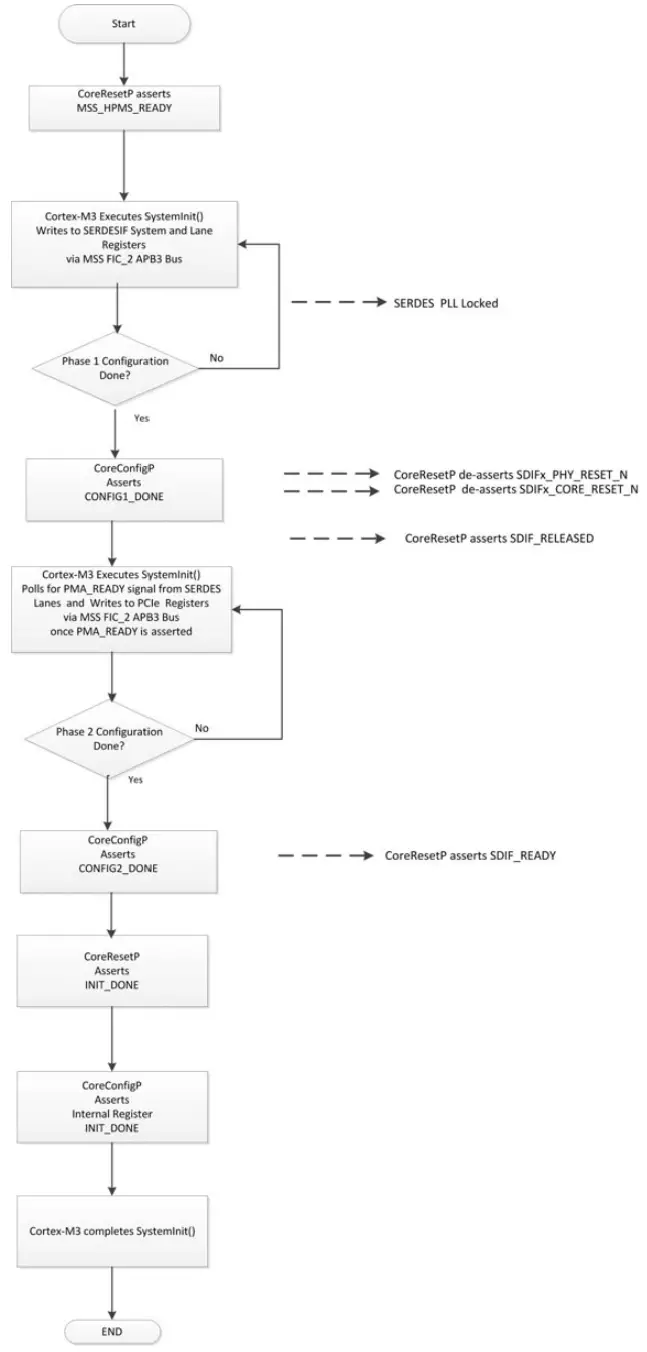 Microsemi SmartFusion2 DDR Controller and Serial High Speed Controller - timing diagram 3