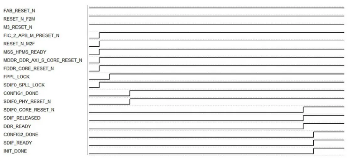 Microsemi SmartFusion2 DDR Controller and Serial High Speed Controller - timing diagram 4