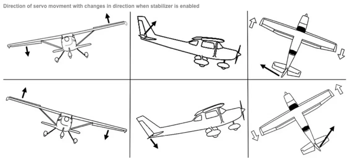 Test stabilization response and directions