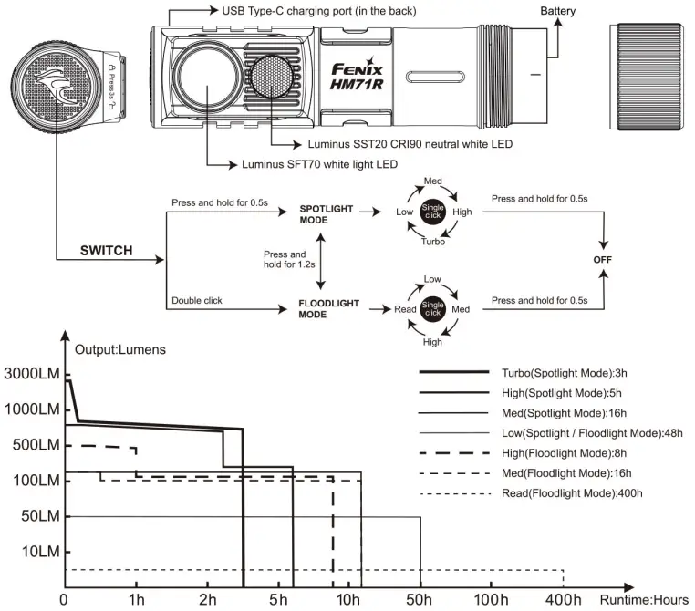 FENIX HM71R High-Performance Rechargeable Industrial Headlamp - FIG 1