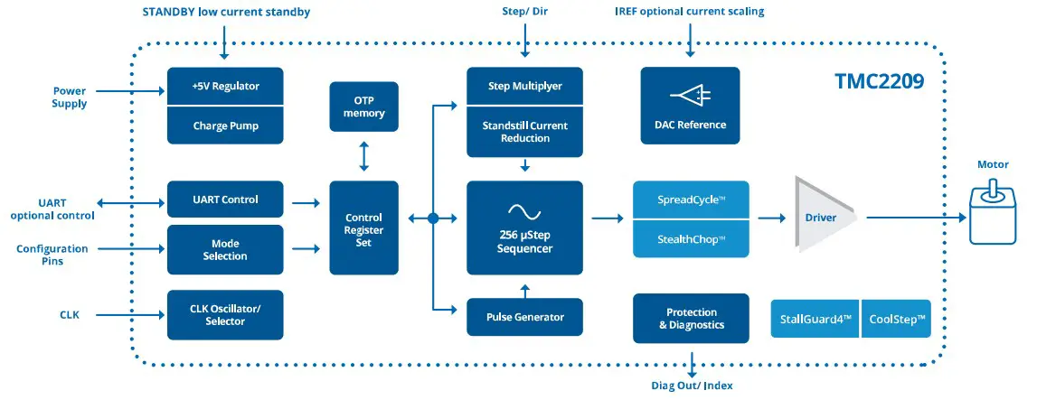 ANALOG DEVICES TMC2209-EVAL Evaluation Board - Simplified Block Diagram