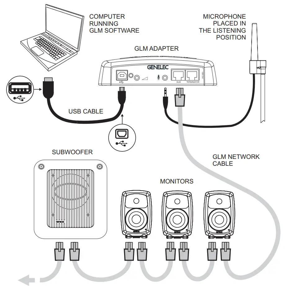 GLM Network cabling. Audio cabling not shown