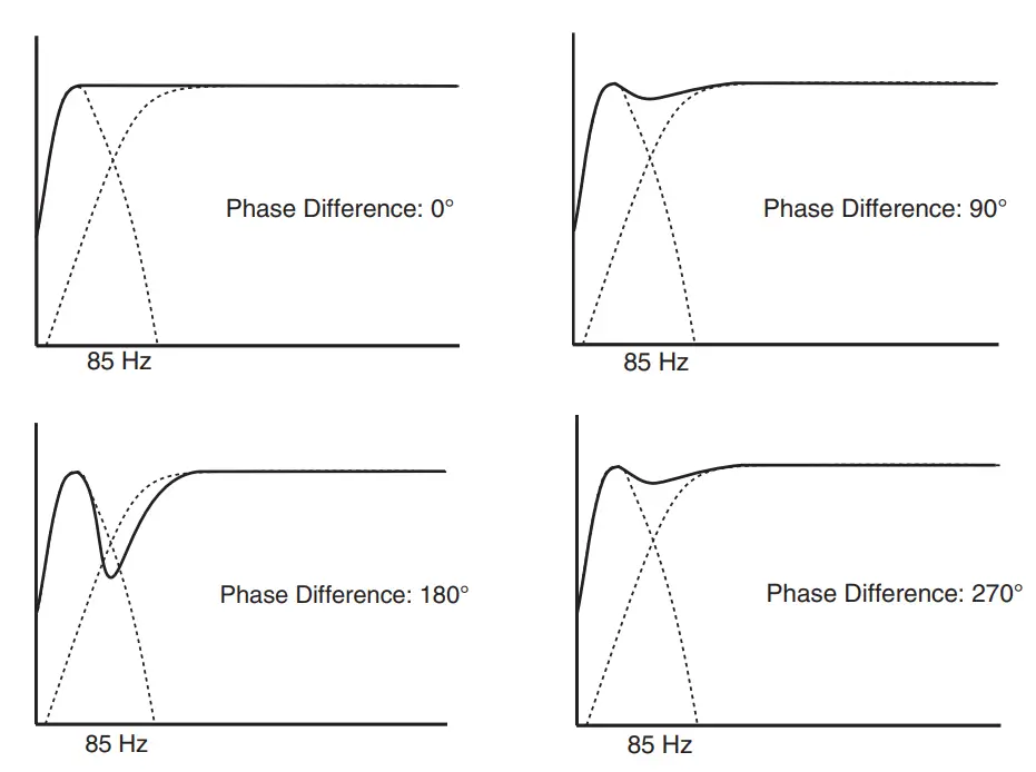 The effect of phase difference between the subwoofer and the main monitors