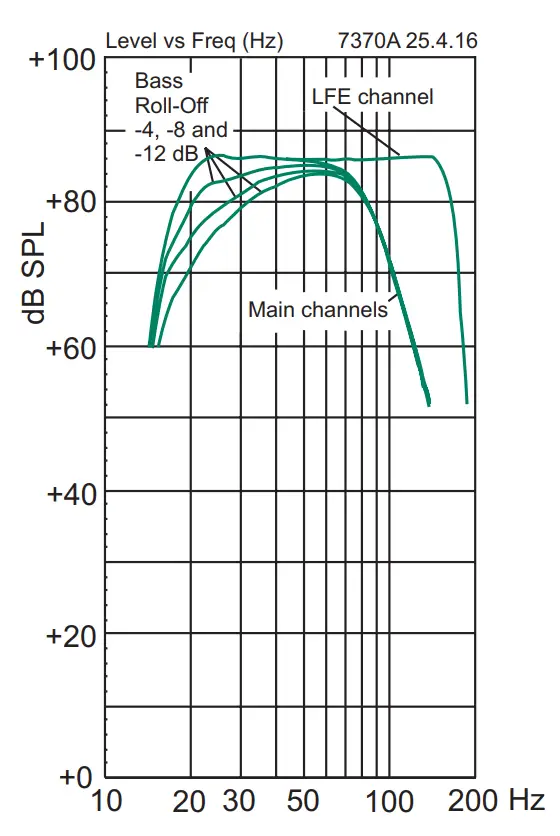 Channel's frequency