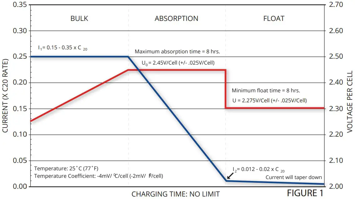 VOLTAGE REGULATED CHARGER - IUU