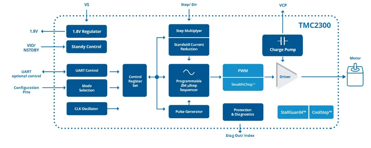 TRINAMIC TMC2300 Motor Evaluation Board for Stepper Motors - Simplified Block Diagram