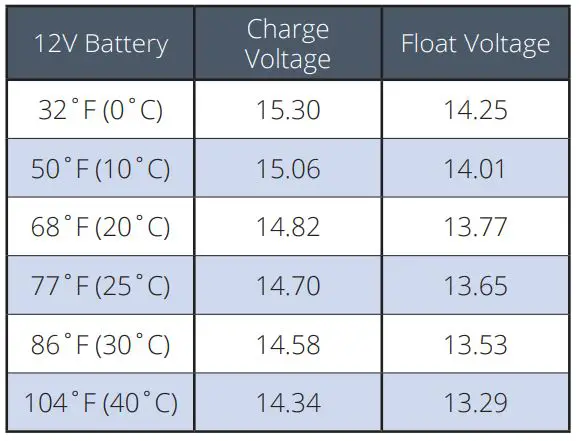 FULLRIVER DC140-12 DC Series Sealed Deep Cycle AGM Battery - CHARGE VOLTAGE REFERENCE