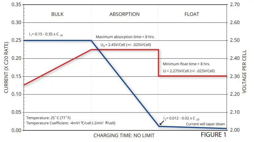 FULLRIVER DC140-12 DC Series Sealed Deep Cycle AGM Battery - FIGURE 1