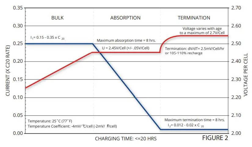 FULLRIVER DC140-12 DC Series Sealed Deep Cycle AGM Battery - FIGURE 2